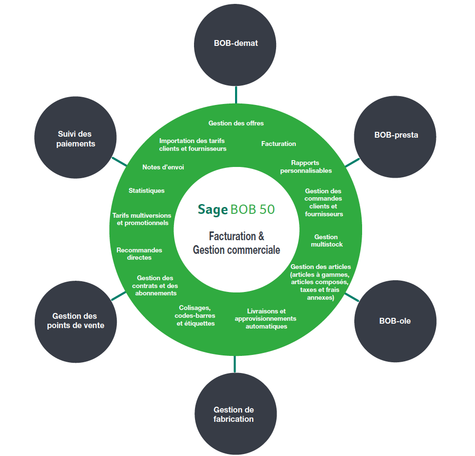 Sage BOB Gestion Commerciale