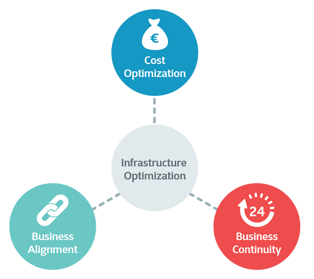 optimisation de l'infrastructure