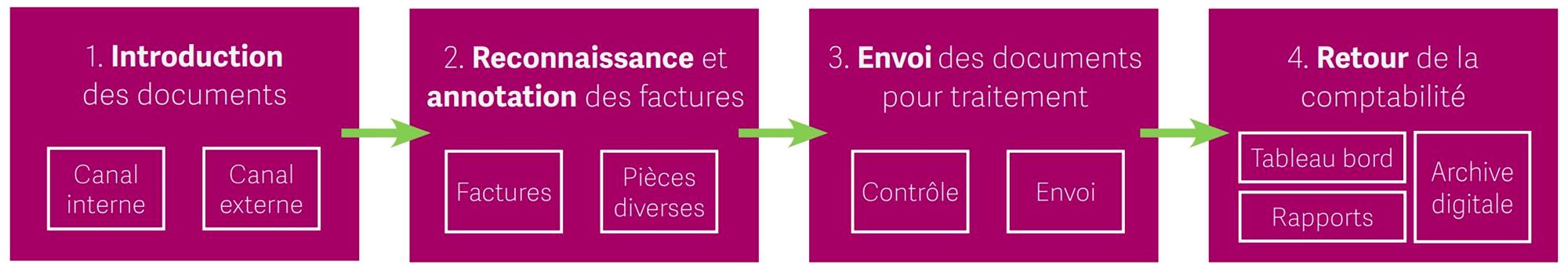 Processus Cloud Demat