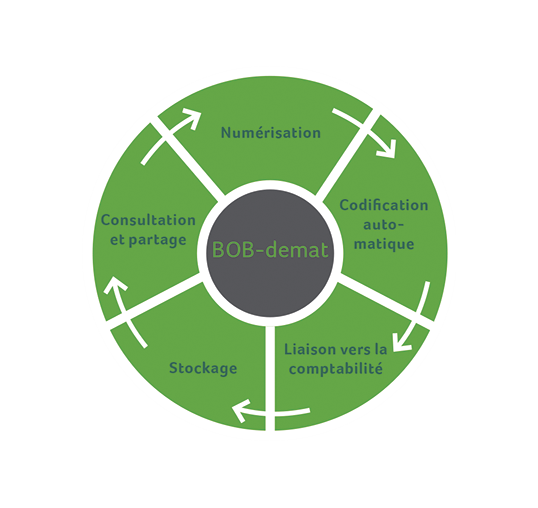 BOB-Demat & Sage Cloud Demat