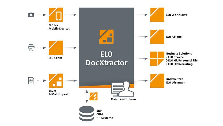 ELO DocXtractor - Applikationen